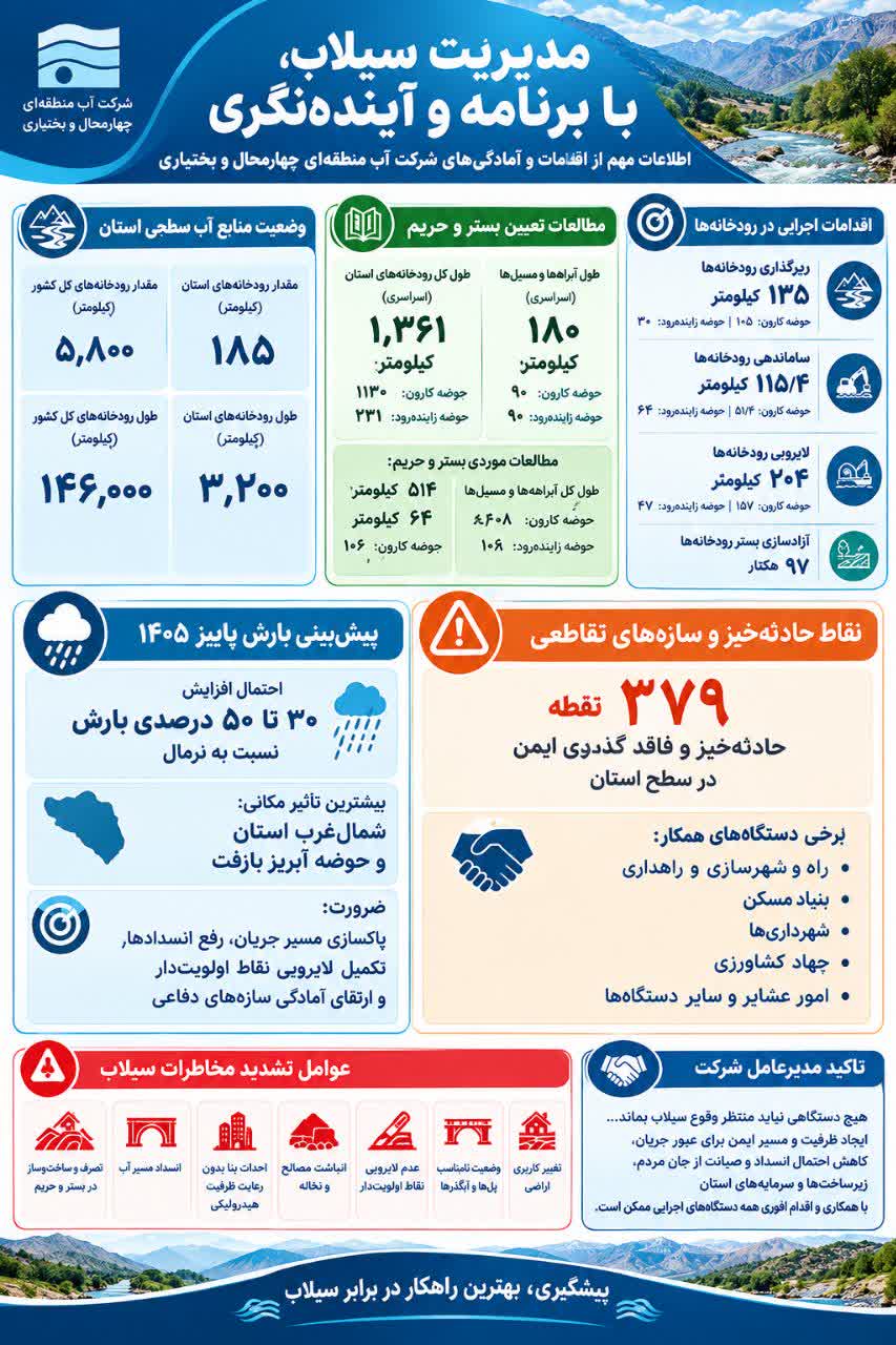 ۳۷۹نقطه حادثه‌خیز سیلابی در چهارمحال و بختیاری شناسایی شد